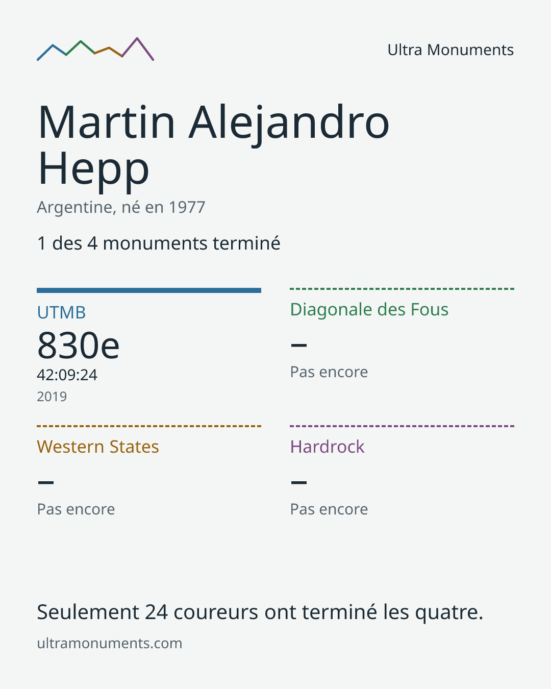 Carte des résultats de Martin Alejandro Hepp