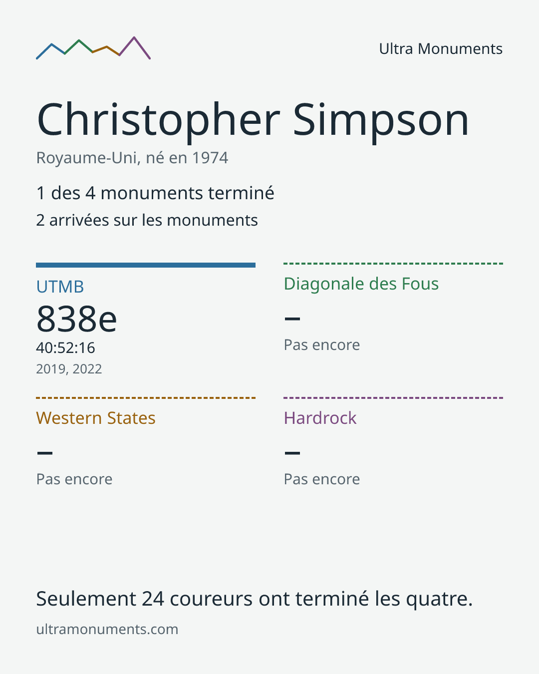 Carte des résultats de Christopher Simpson