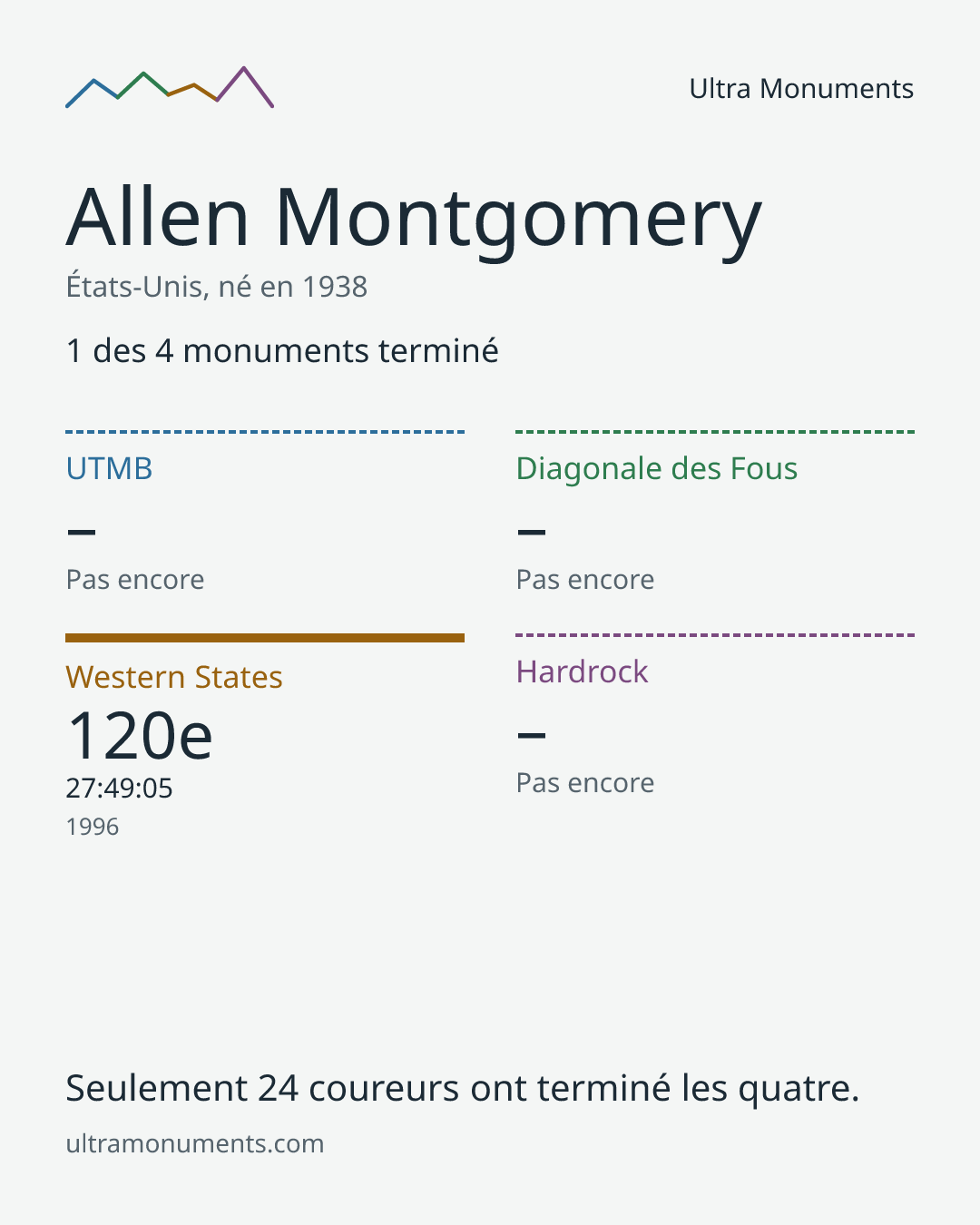 Carte des résultats de Allen Montgomery