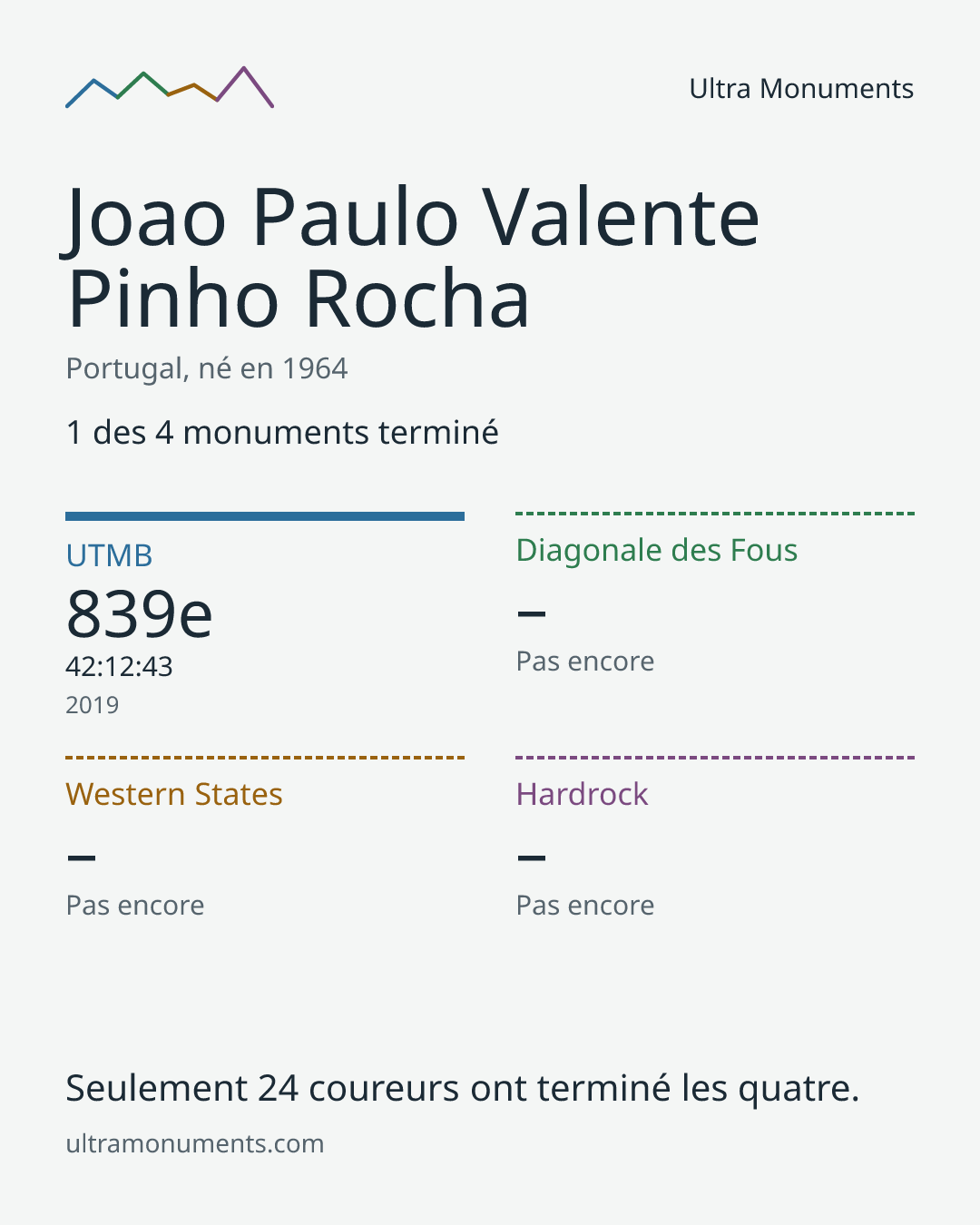 Carte des résultats de Joao Paulo Valente Pinho Rocha
