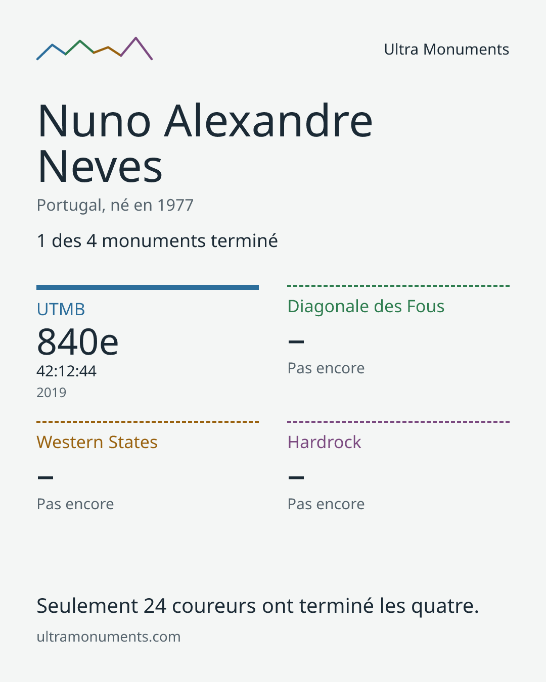 Carte des résultats de Nuno Alexandre Neves