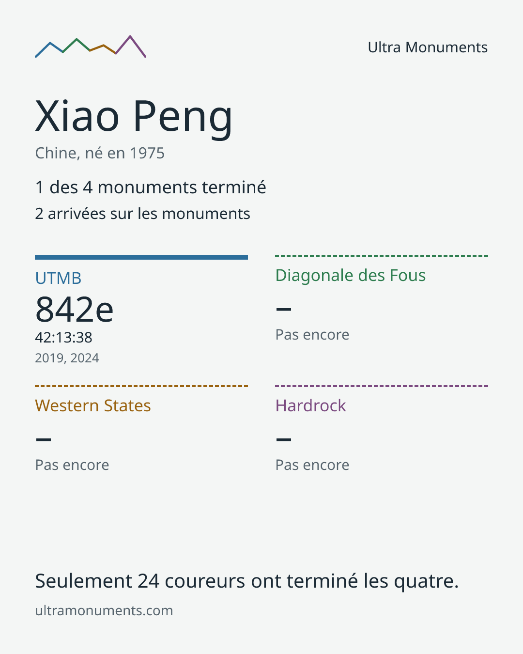 Carte des résultats de Xiao Peng