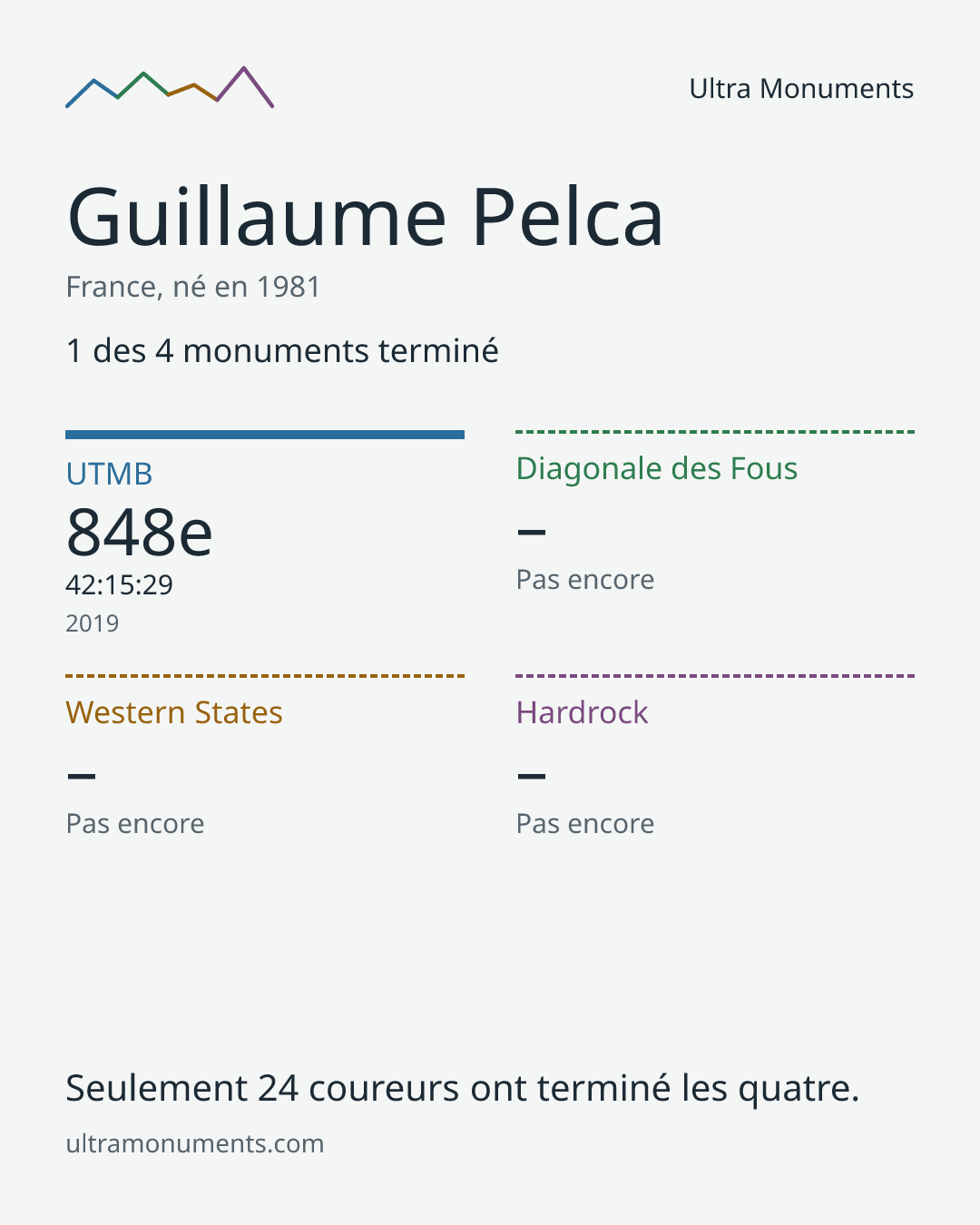 Carte des résultats de Guillaume Pelca