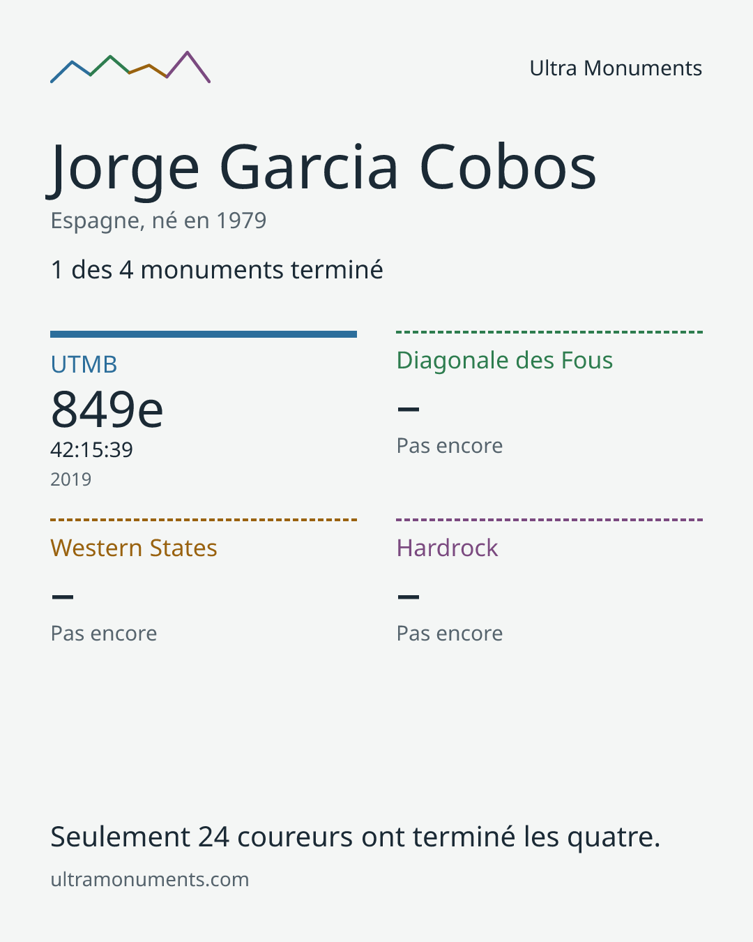 Carte des résultats de Jorge Garcia Cobos