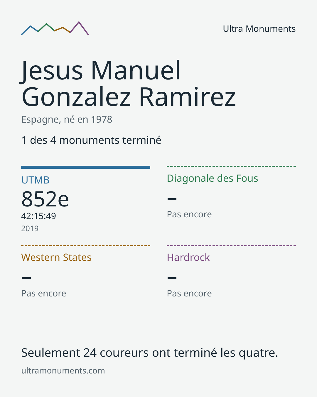 Carte des résultats de Jesus Manuel Gonzalez Ramirez
