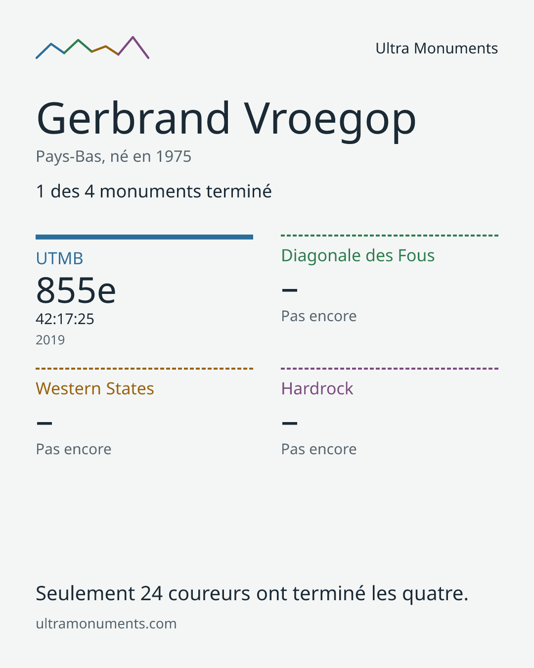 Carte des résultats de Gerbrand Vroegop