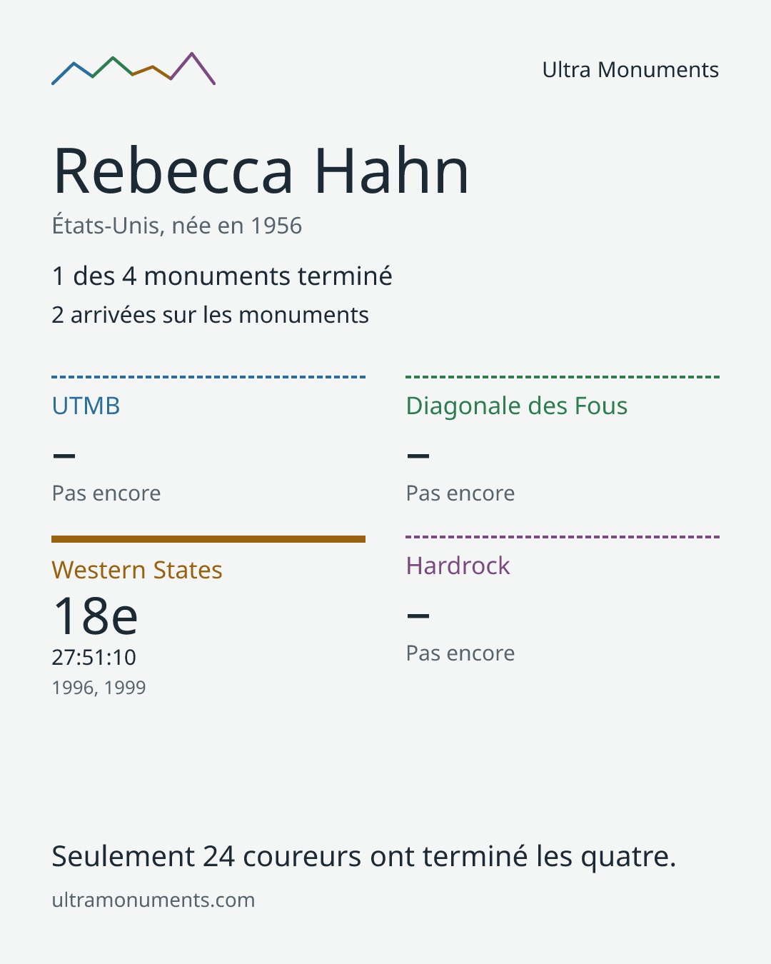Carte des résultats de Rebecca Hahn