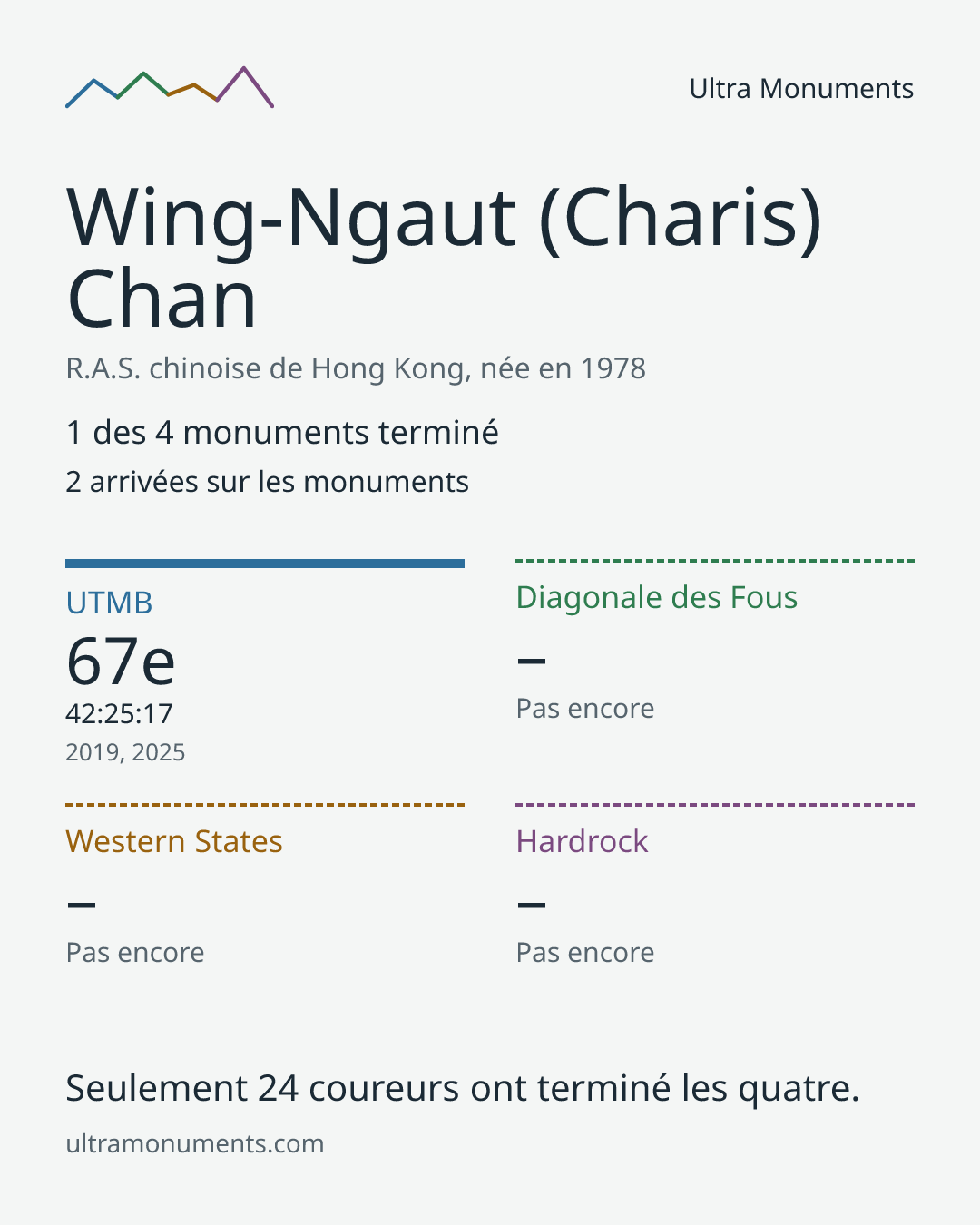 Carte des résultats de Wing-Ngaut (Charis) Chan
