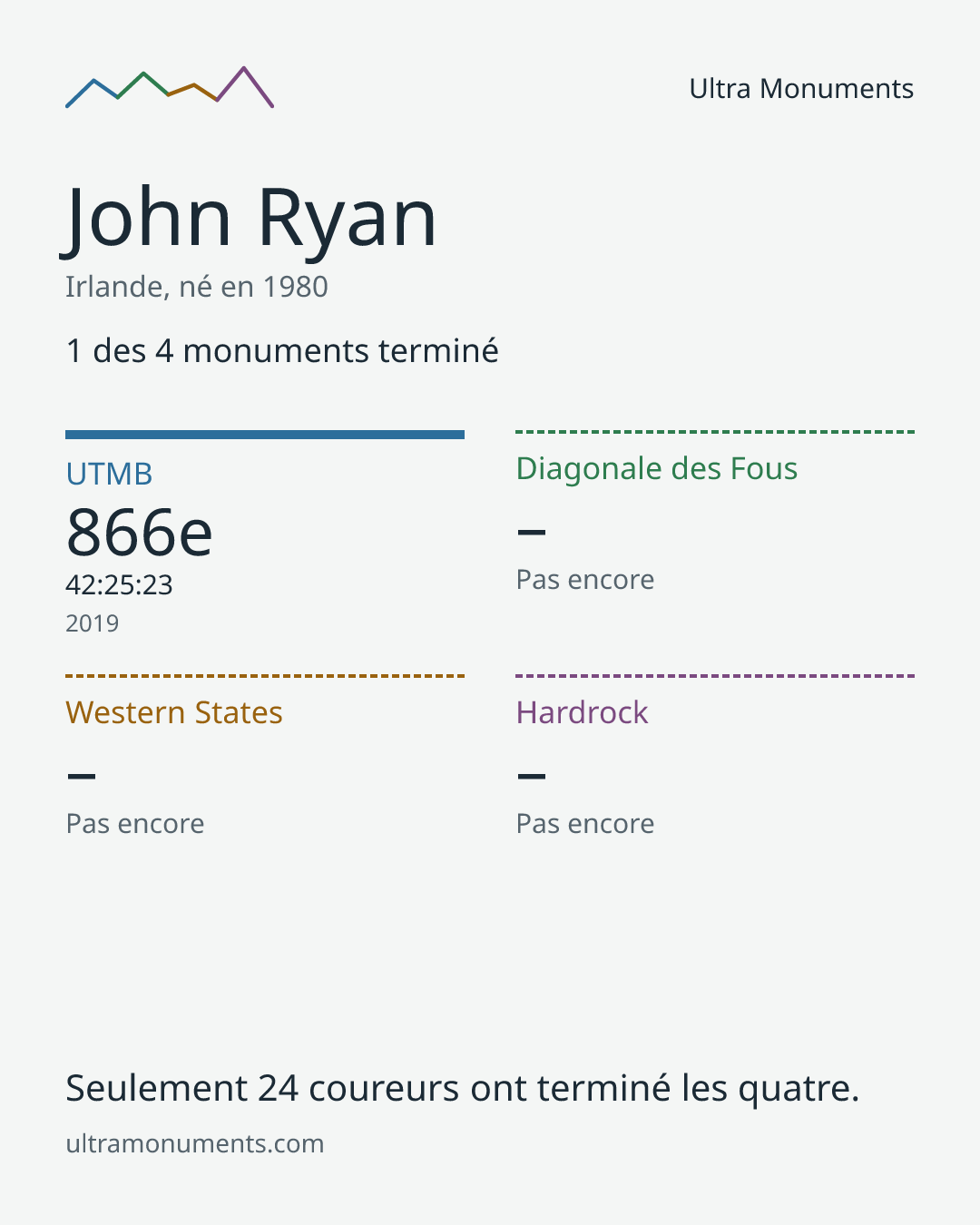 Carte des résultats de John Ryan