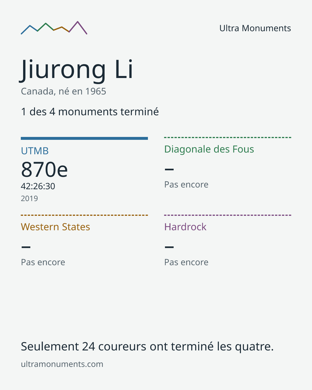 Carte des résultats de Jiurong Li