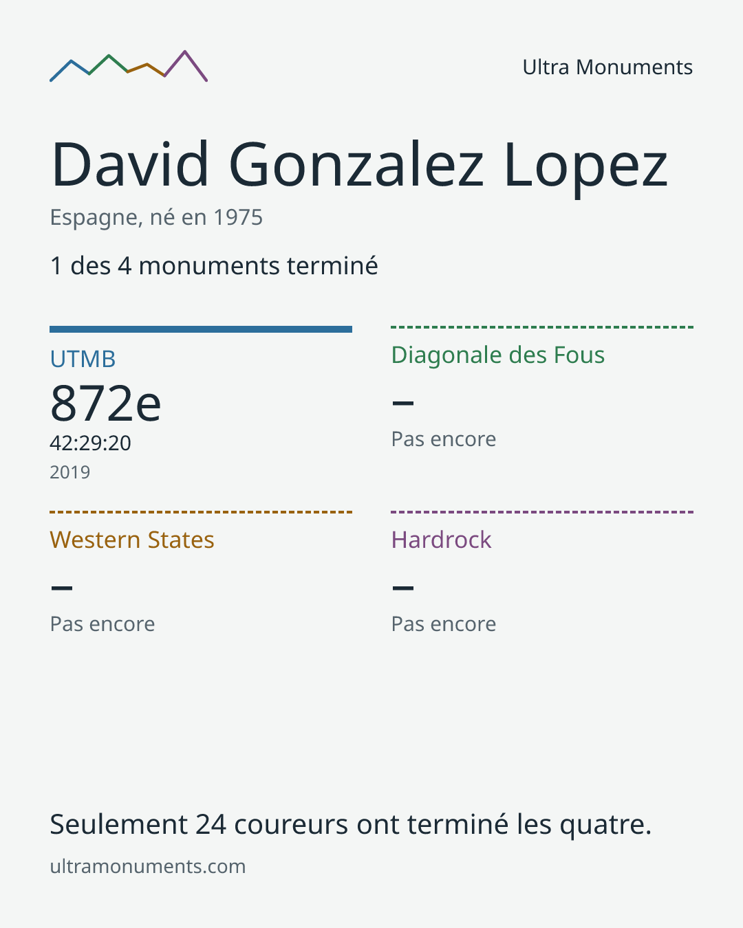 Carte des résultats de David Gonzalez Lopez