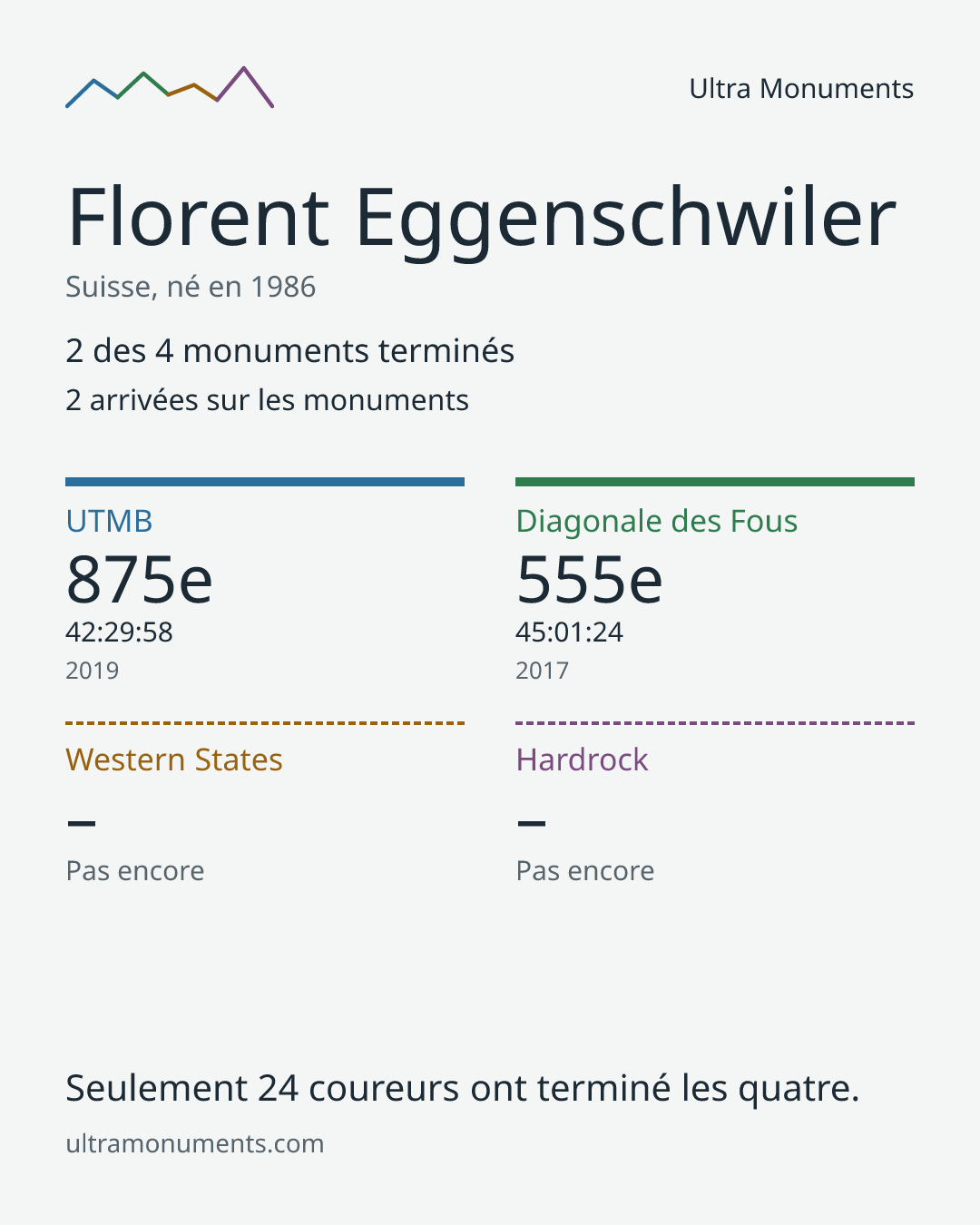 Carte des résultats de Florent Eggenschwiler