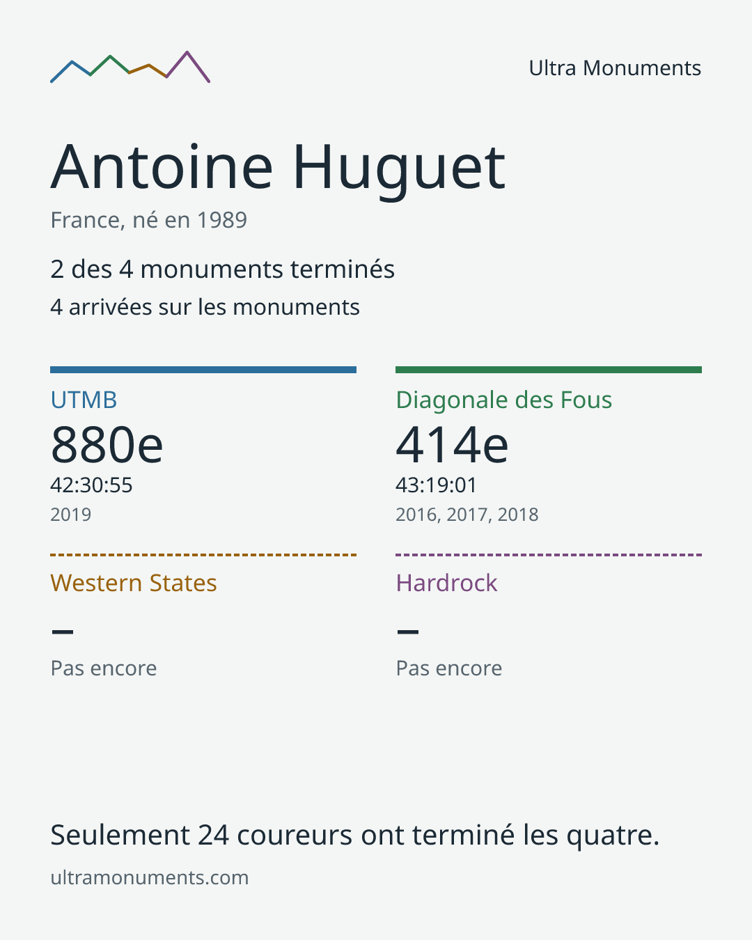 Carte des résultats de Antoine Huguet