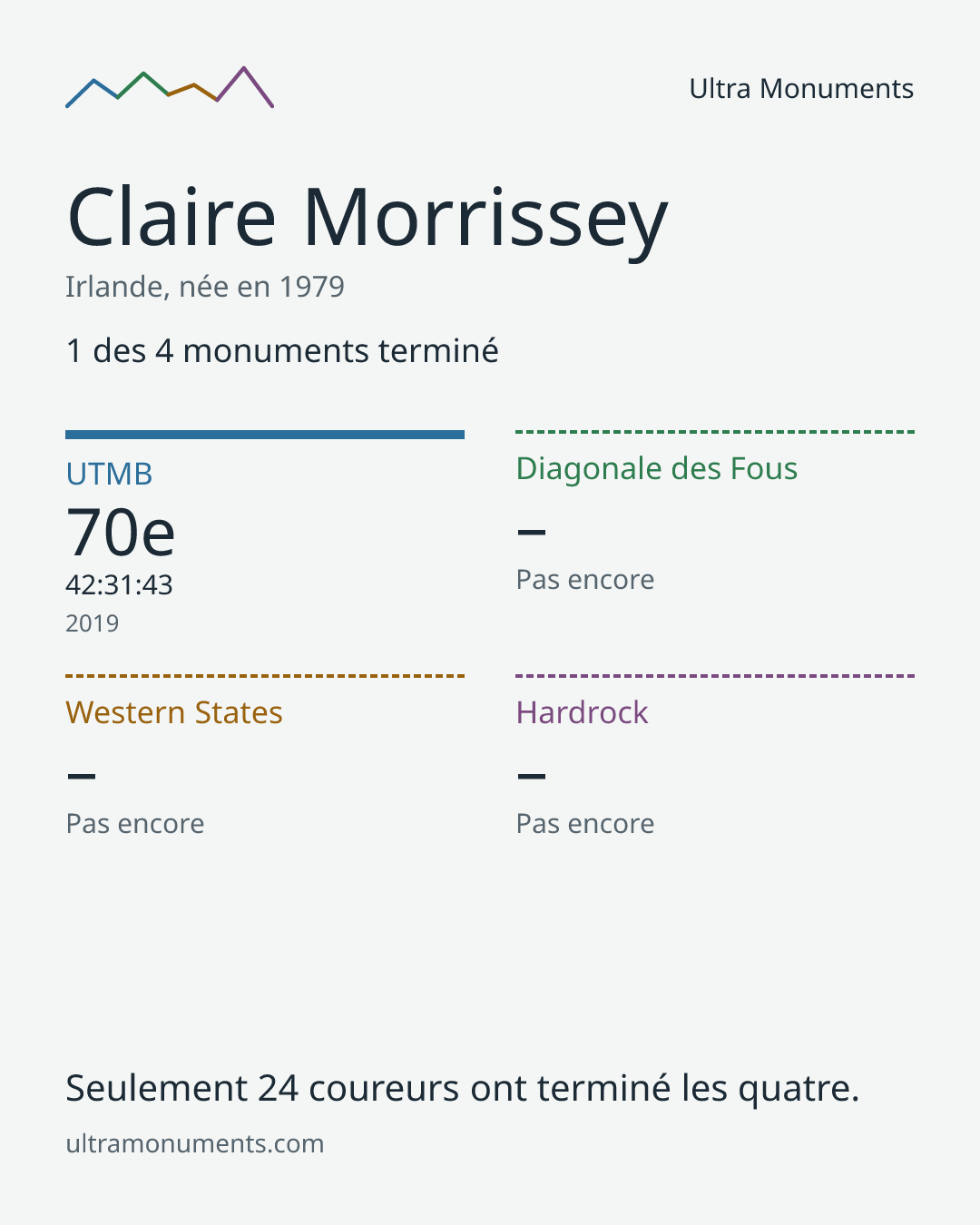 Carte des résultats de Claire Morrissey