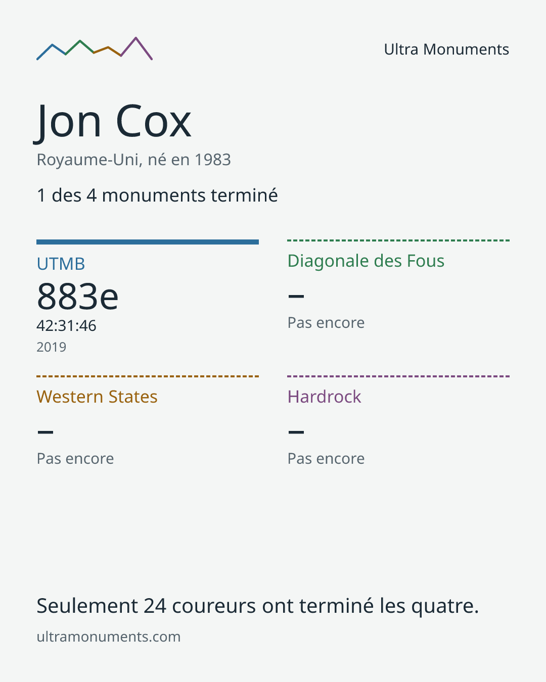 Carte des résultats de Jon Cox