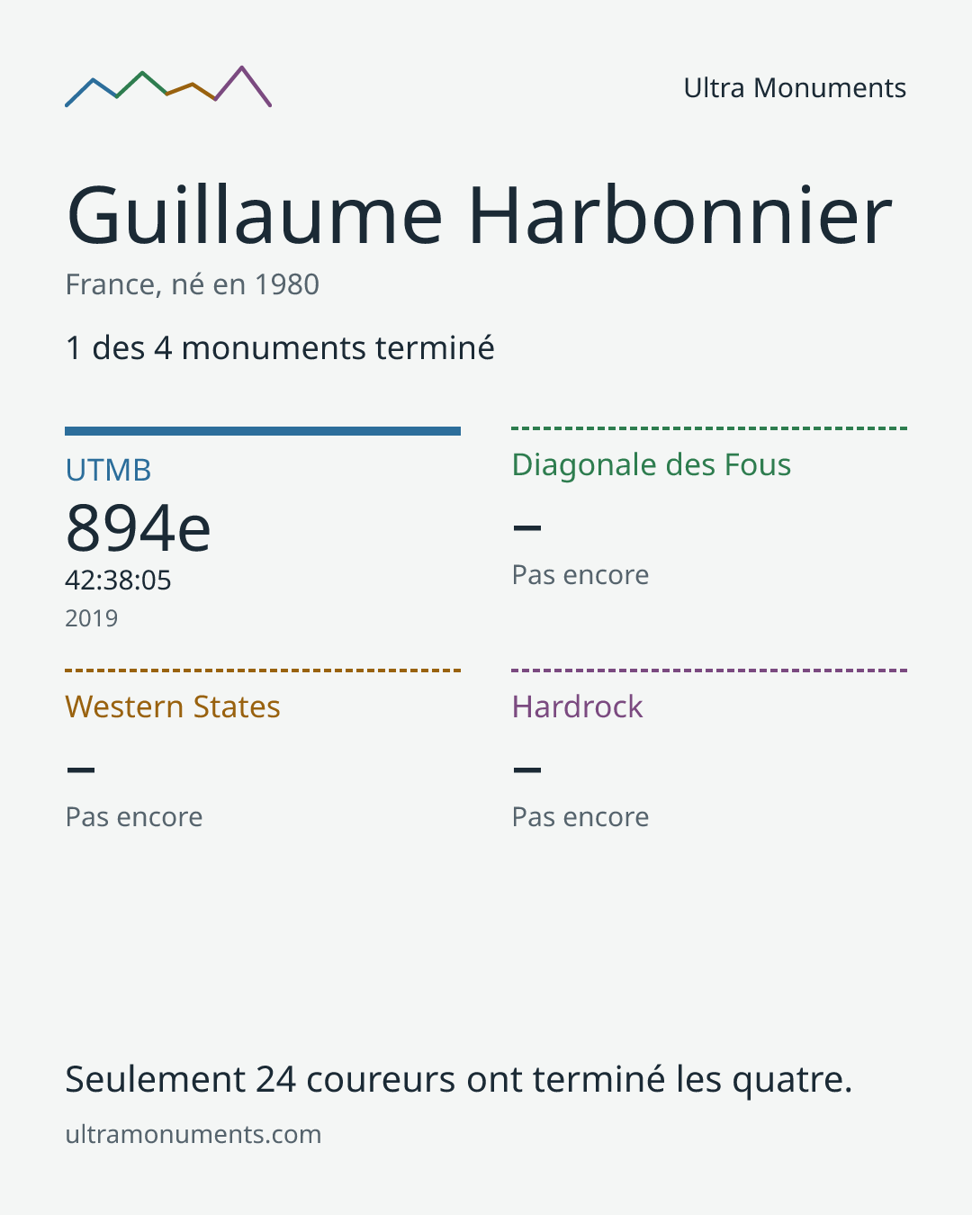 Carte des résultats de Guillaume Harbonnier