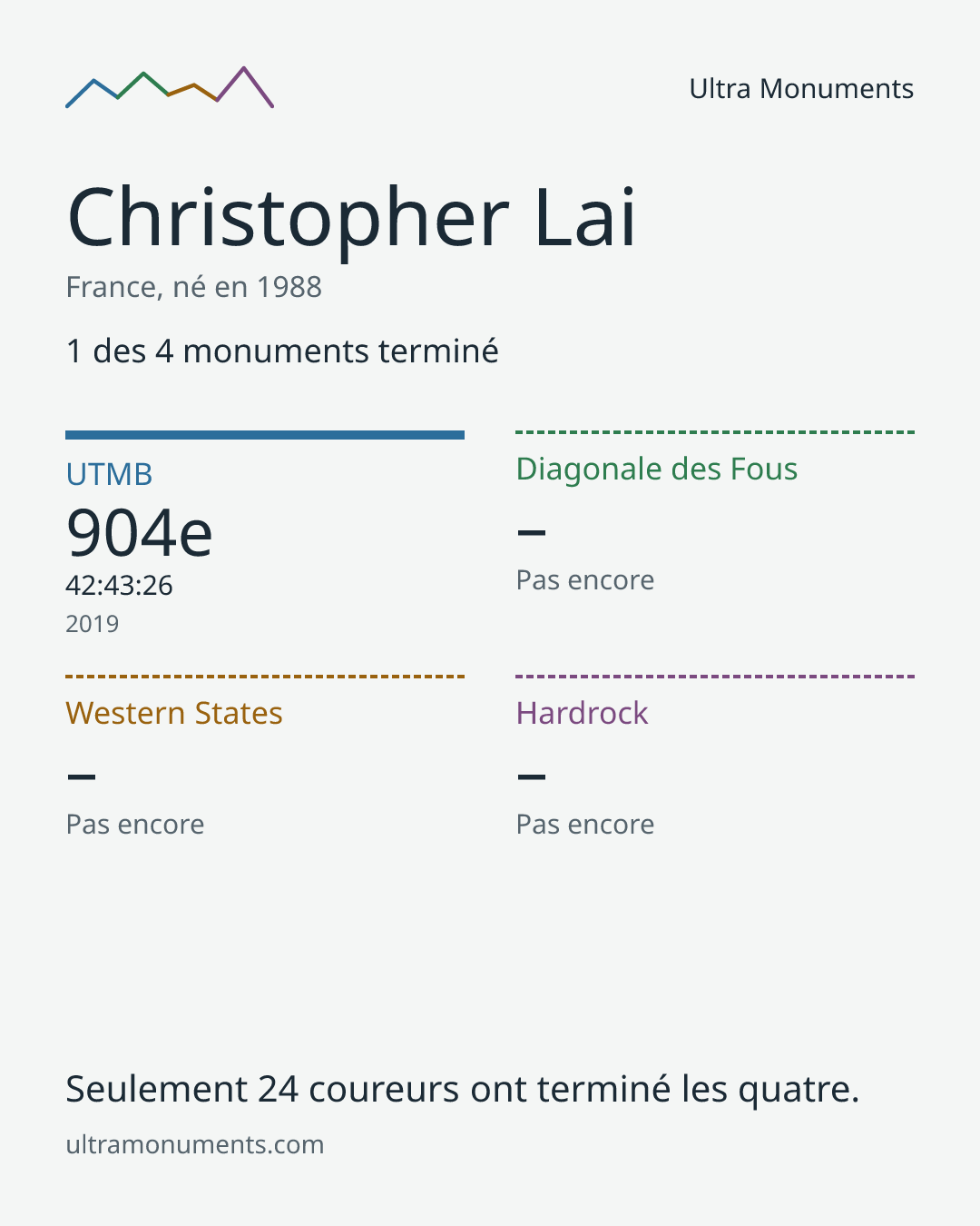 Carte des résultats de Christopher Lai