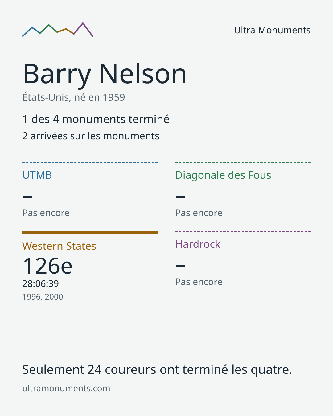Carte des résultats de Barry Nelson