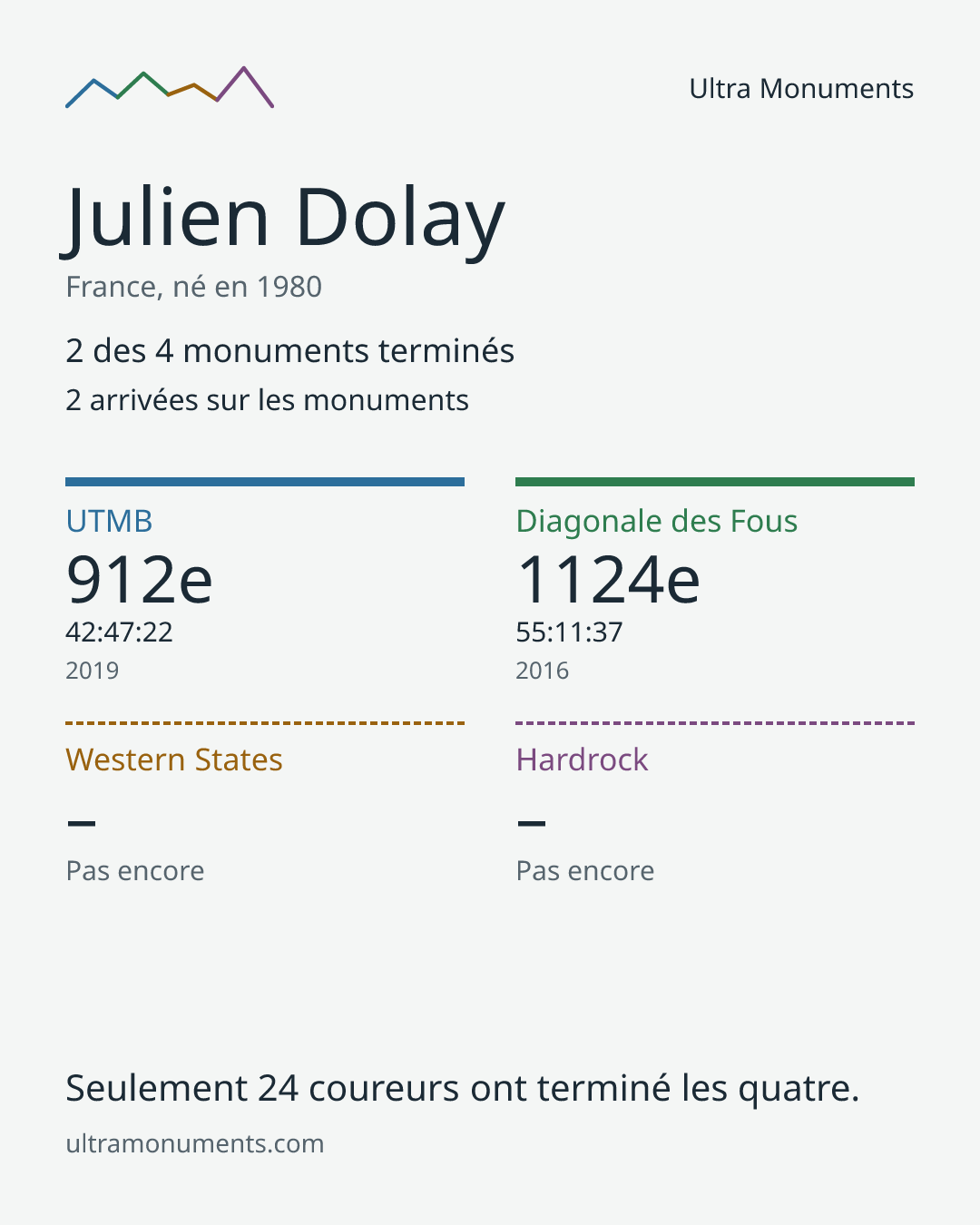 Carte des résultats de Julien Dolay