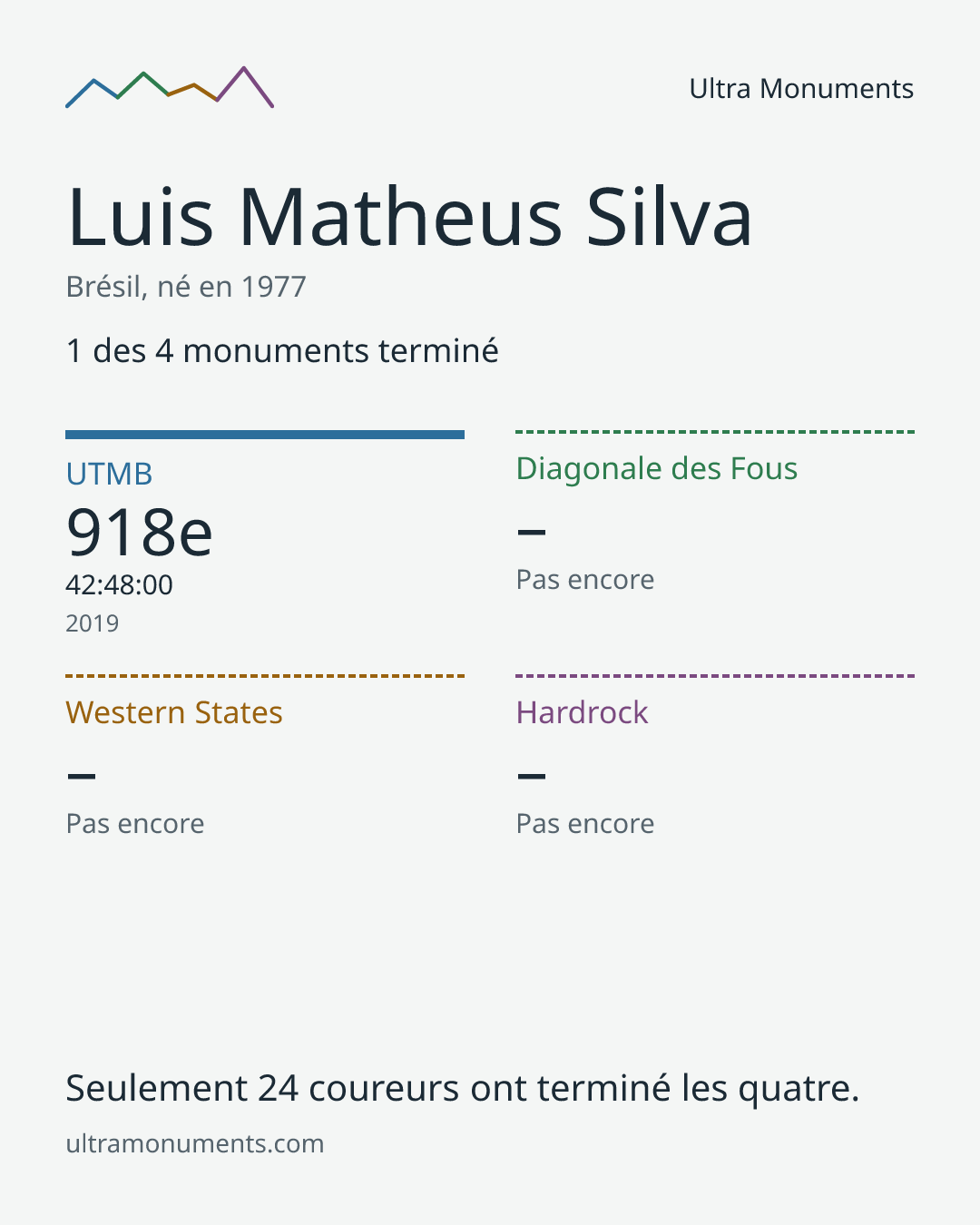 Carte des résultats de Luis Matheus Silva