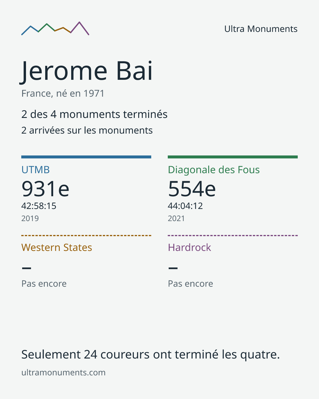 Carte des résultats de Jerome Bai
