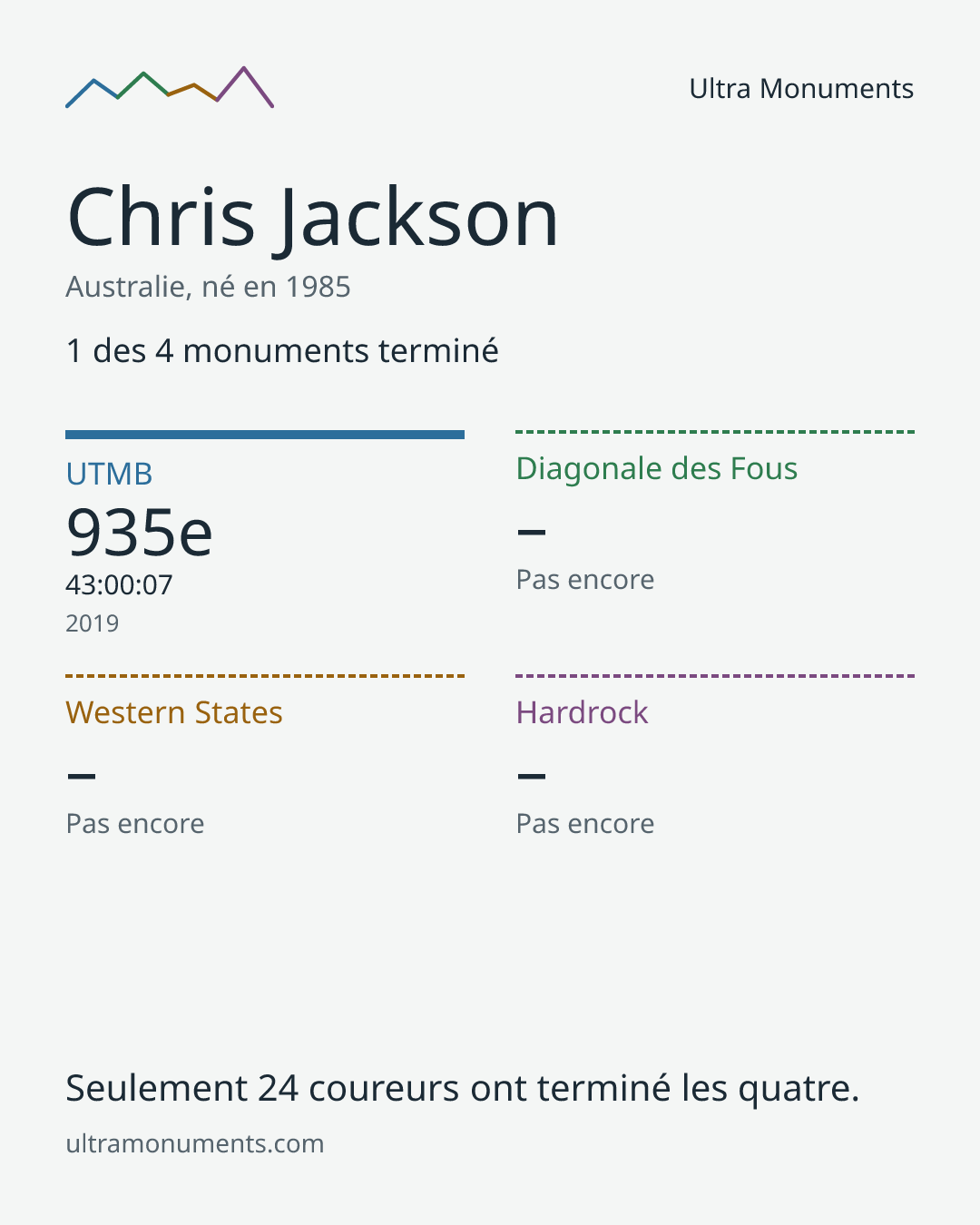 Carte des résultats de Chris Jackson