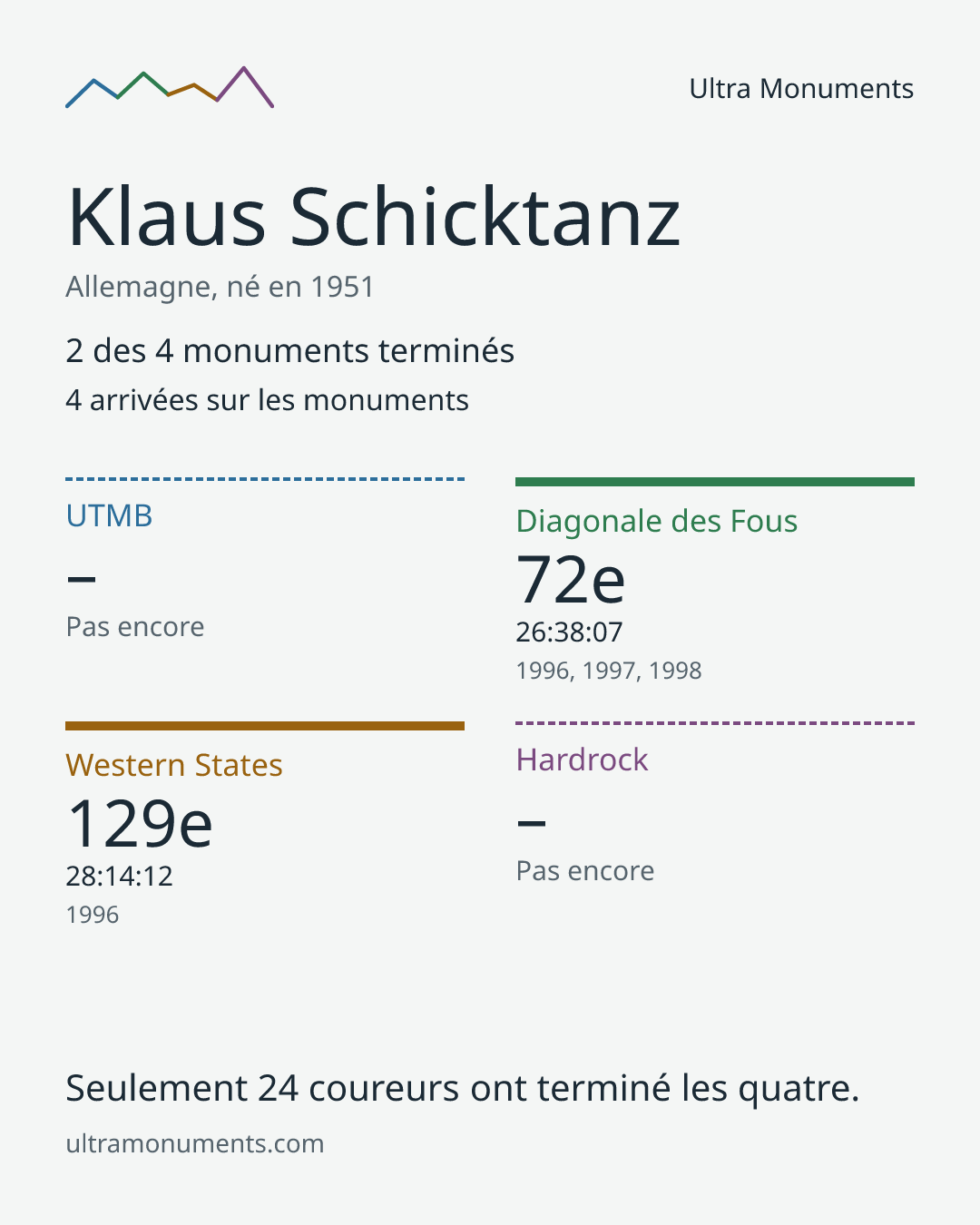 Carte des résultats de Klaus Schicktanz