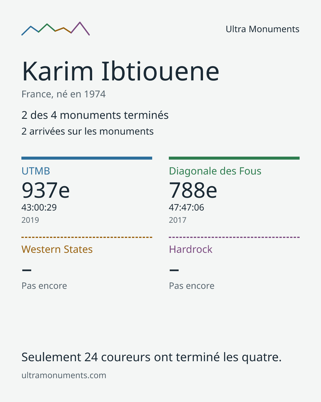Carte des résultats de Karim Ibtiouene