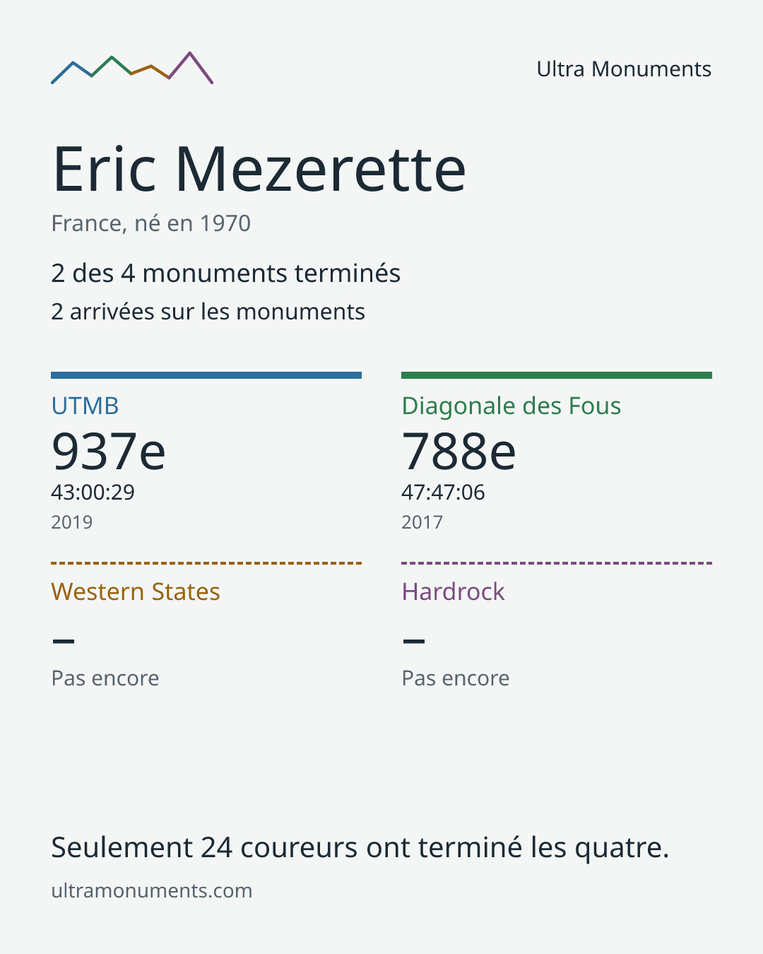 Carte des résultats de Eric Mezerette