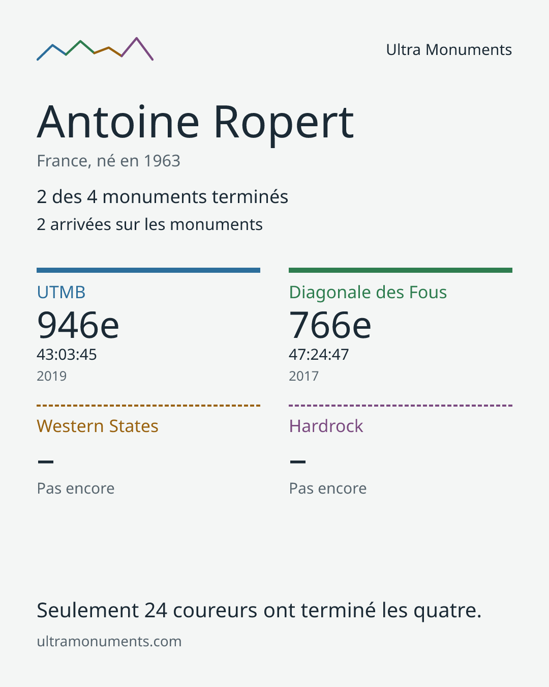 Carte des résultats de Antoine Ropert