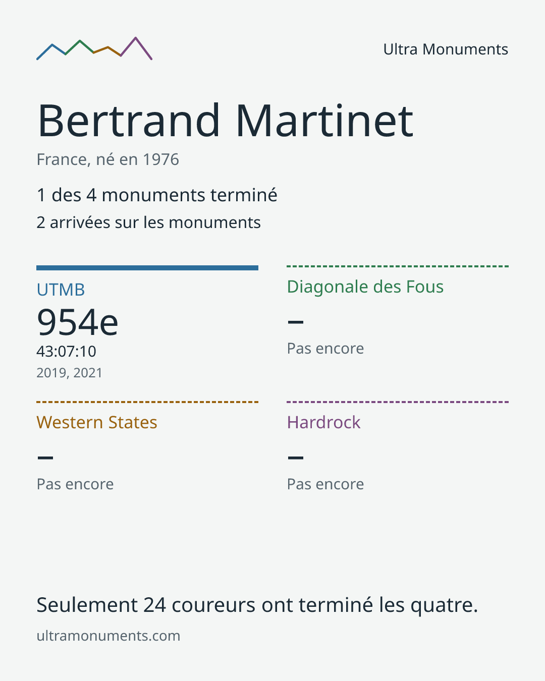 Carte des résultats de Bertrand Martinet