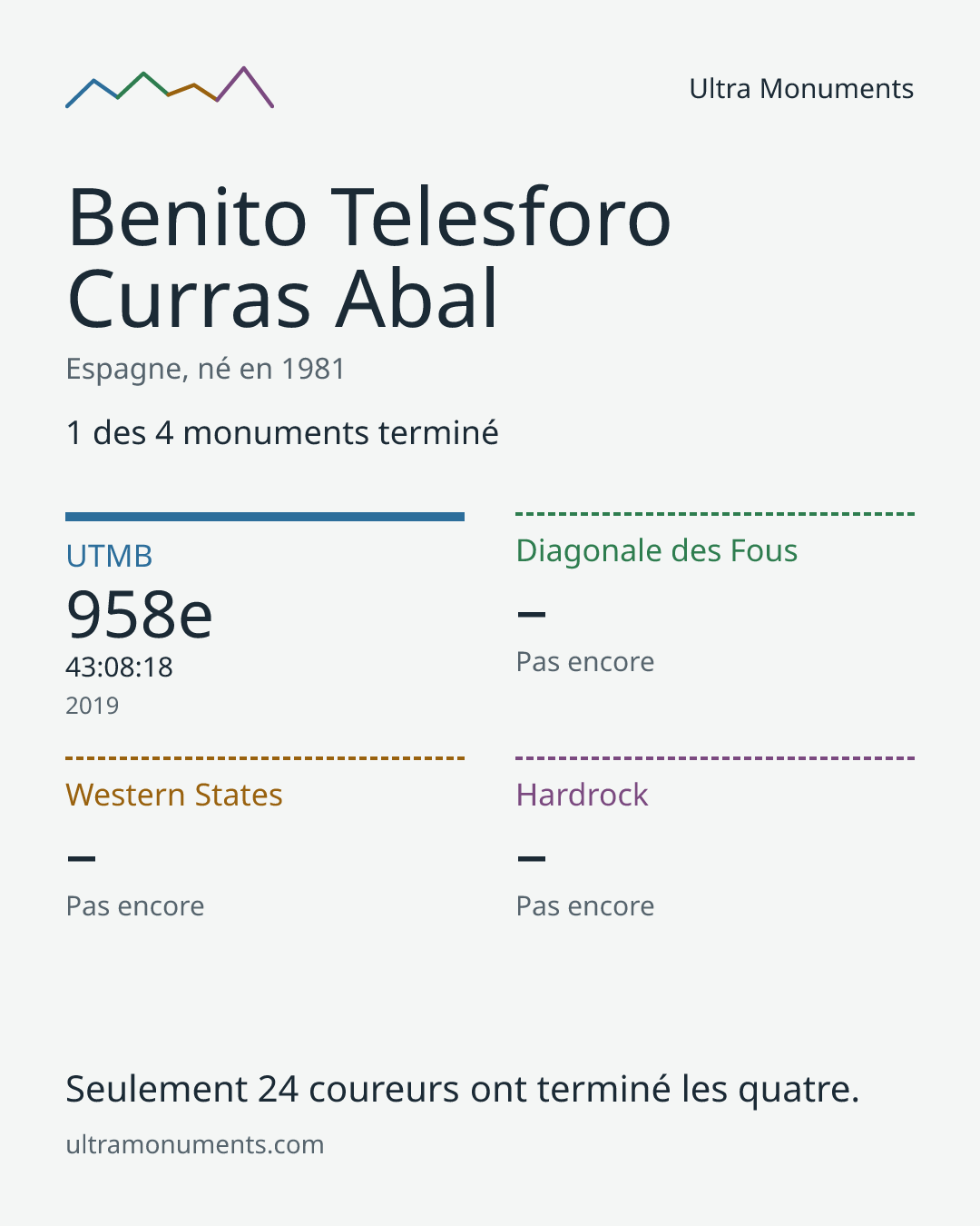 Carte des résultats de Benito Telesforo Curras Abal
