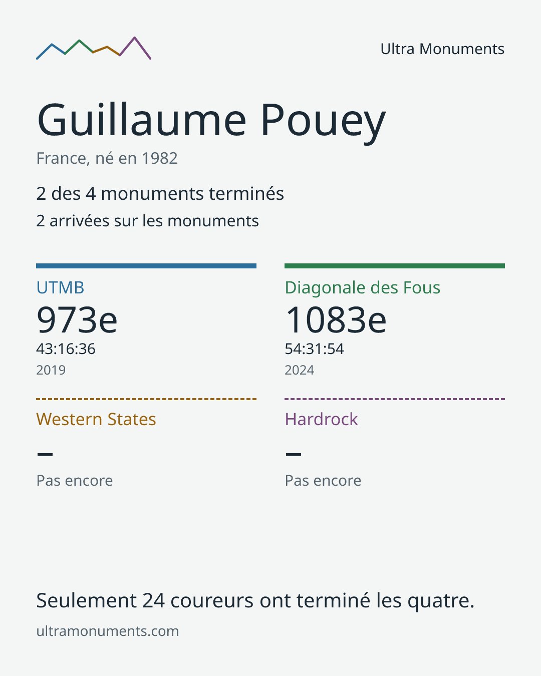 Carte des résultats de Guillaume Pouey