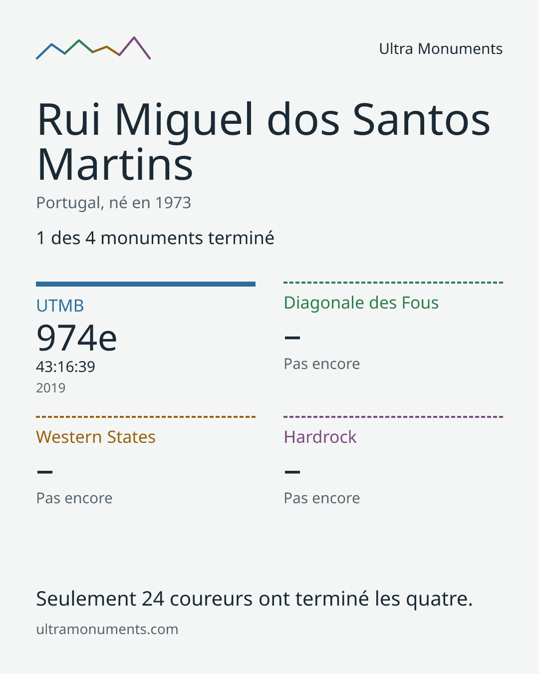 Carte des résultats de Rui Miguel dos Santos Martins