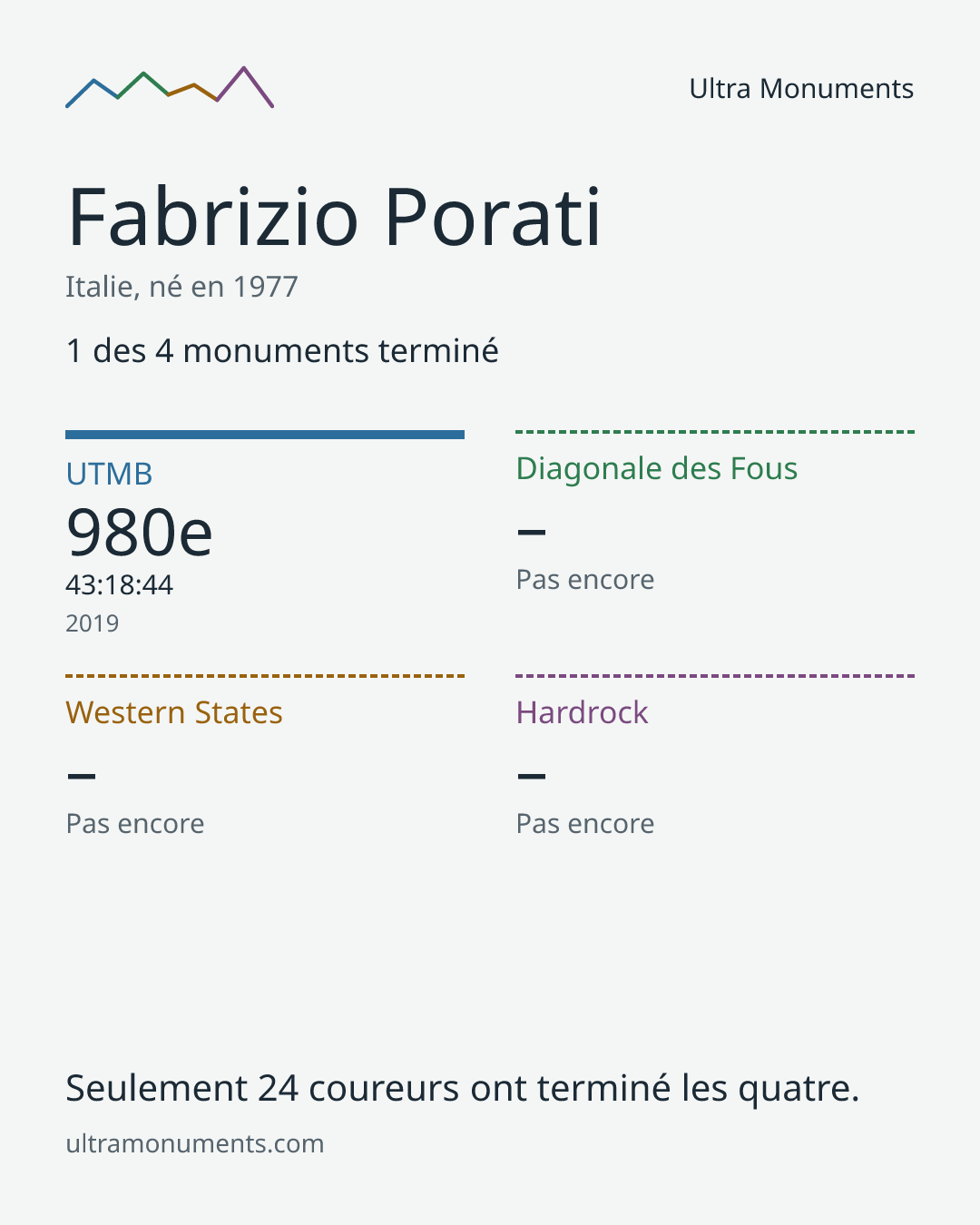 Carte des résultats de Fabrizio Porati