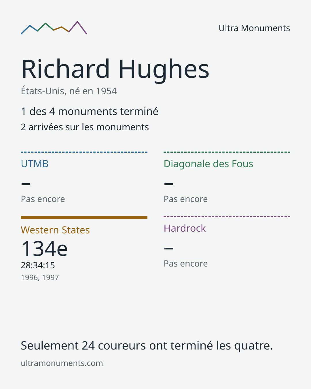 Carte des résultats de Richard Hughes