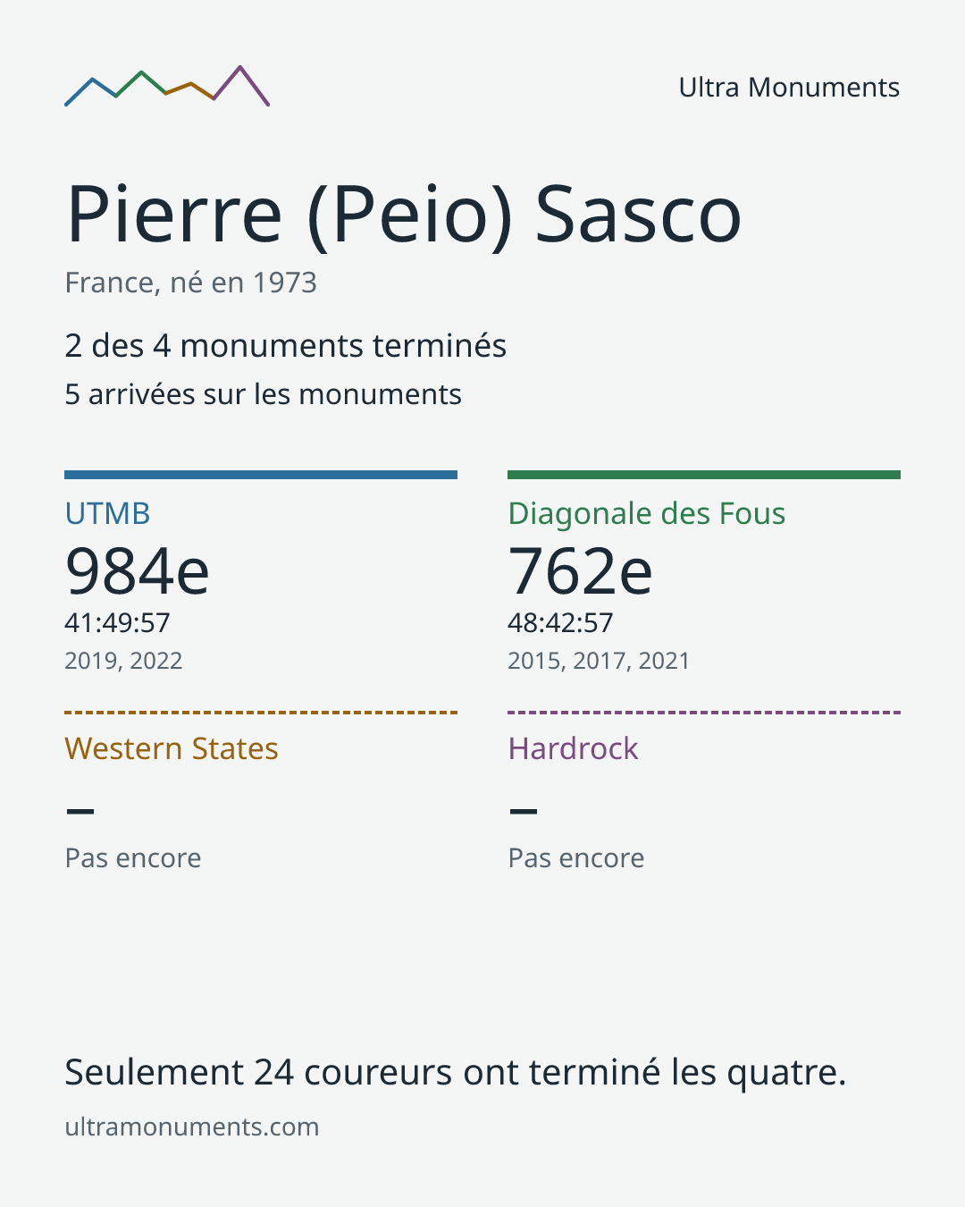 Carte des résultats de Pierre (Peio) Sasco
