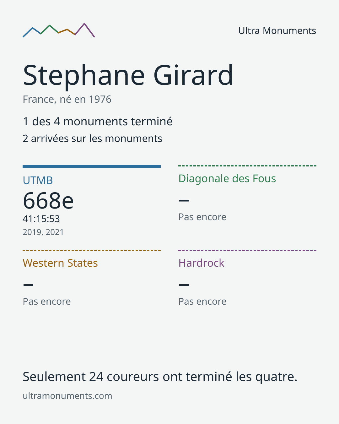 Carte des résultats de Stephane Girard