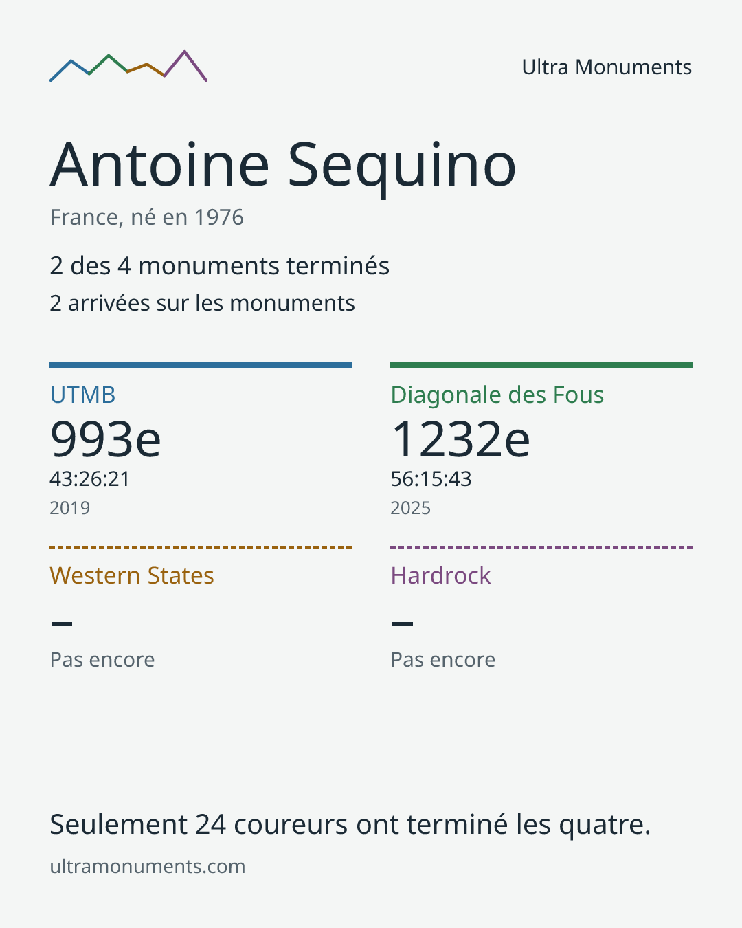 Carte des résultats de Antoine Sequino