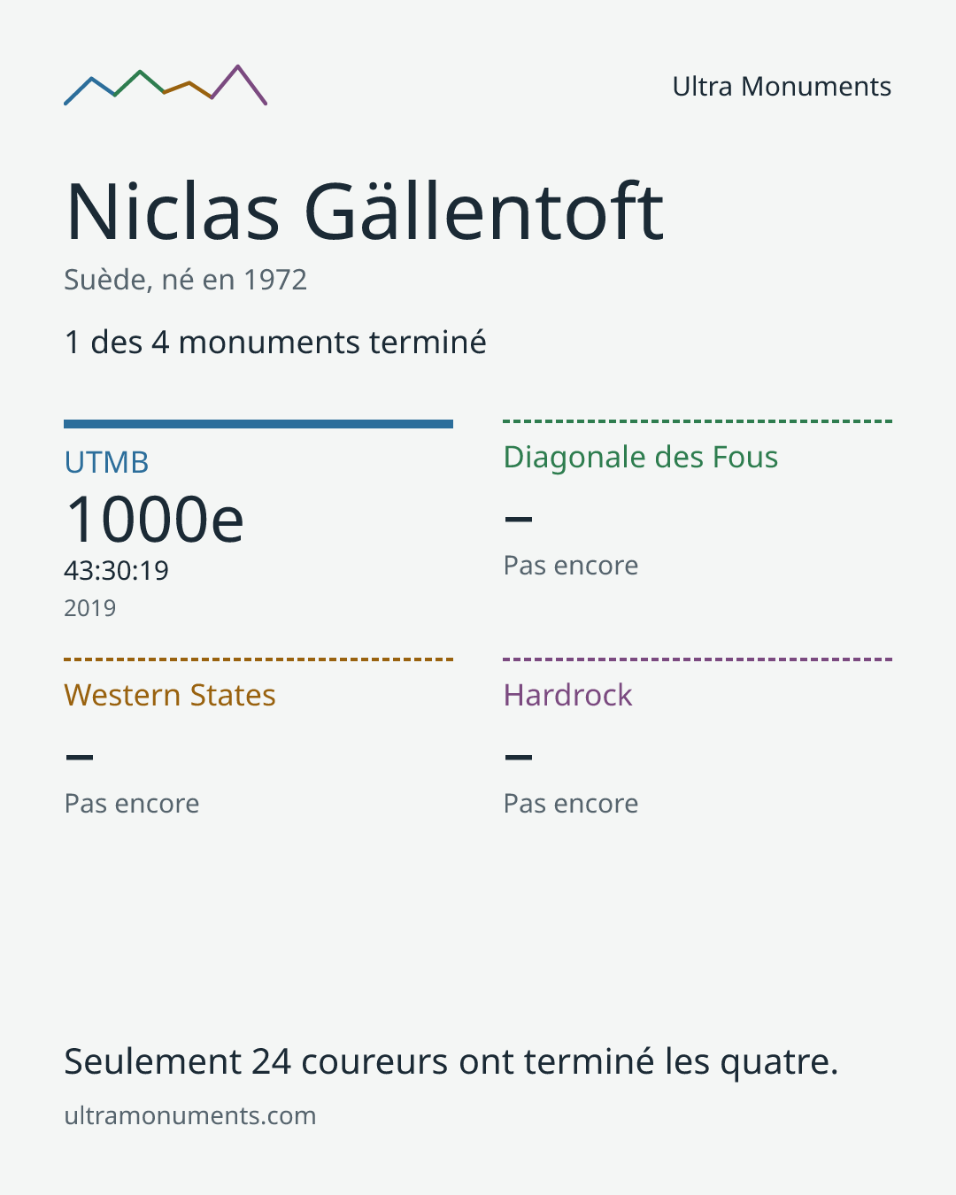 Carte des résultats de Niclas Gällentoft