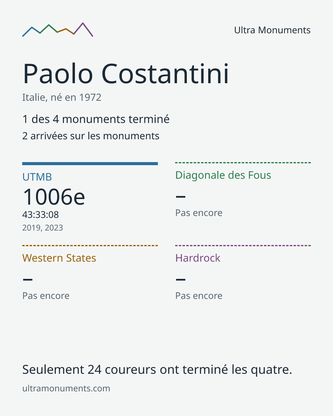 Carte des résultats de Paolo Costantini