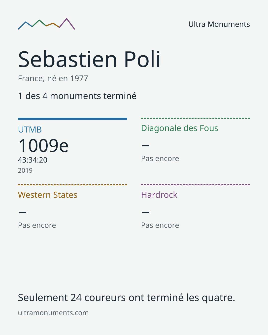 Carte des résultats de Sebastien Poli