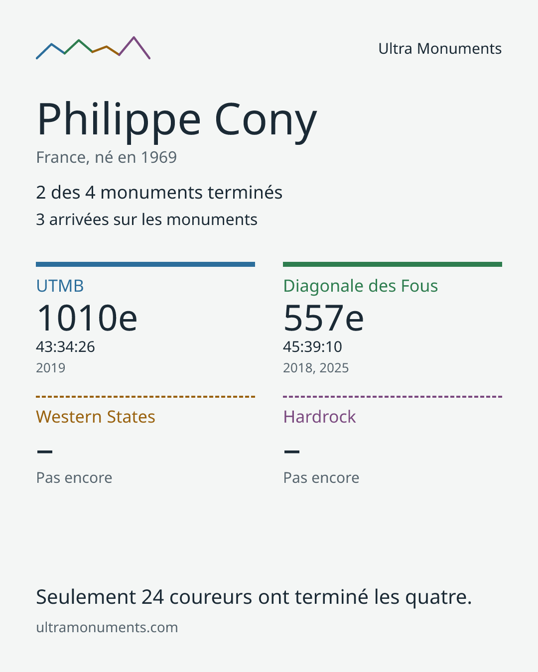 Carte des résultats de Philippe Cony
