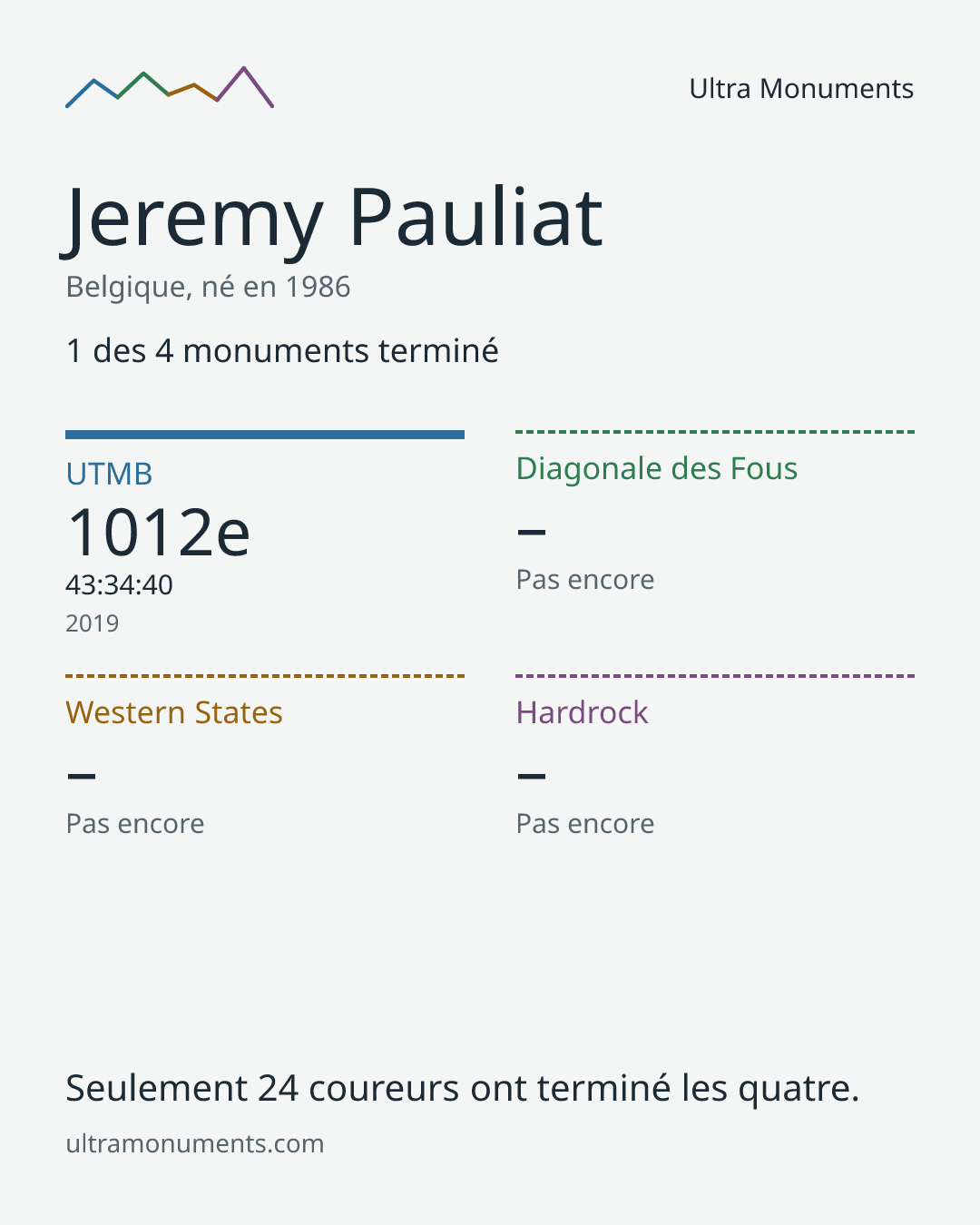 Carte des résultats de Jeremy Pauliat