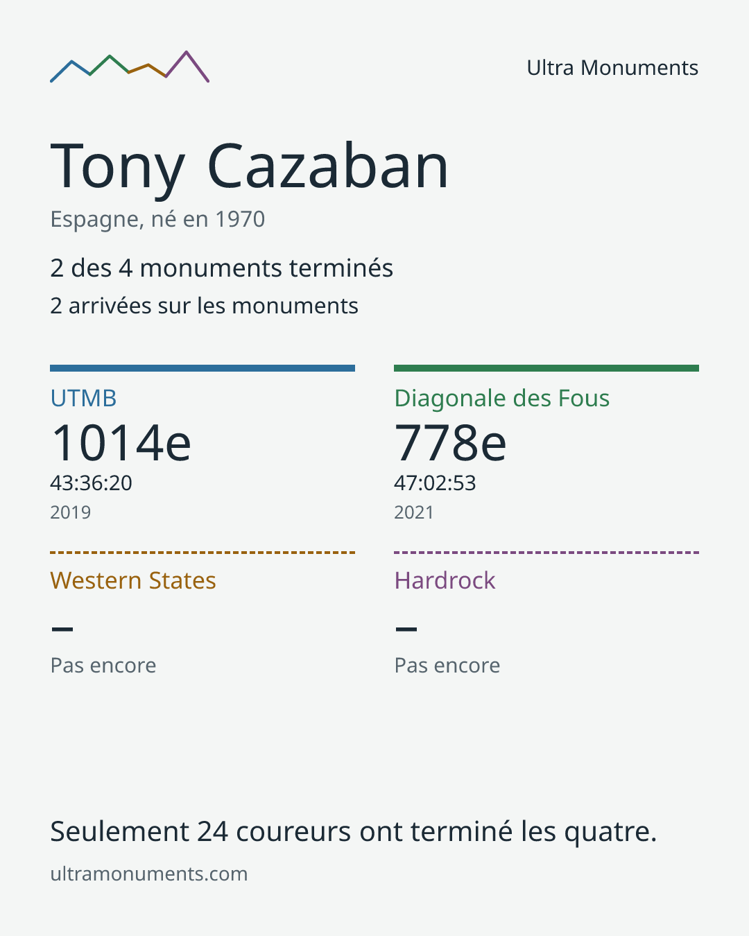 Carte des résultats de Tony Cazaban