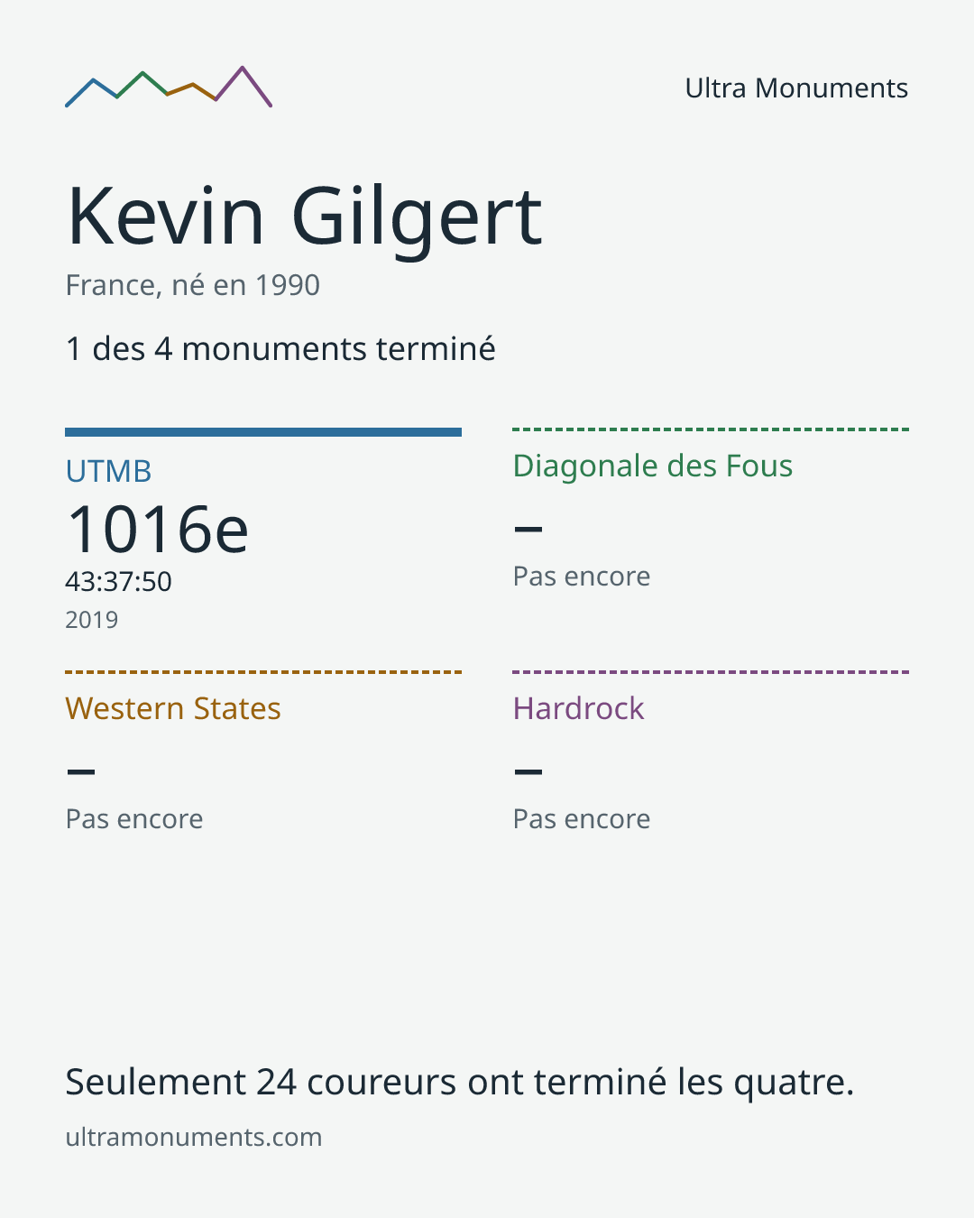 Carte des résultats de Kevin Gilgert