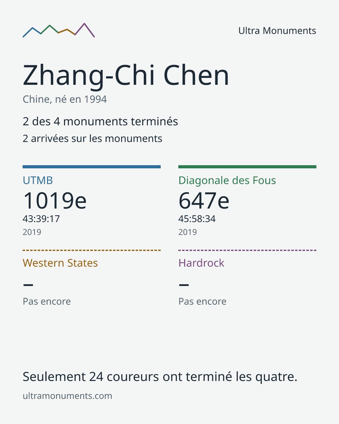 Carte des résultats de Zhang-Chi Chen