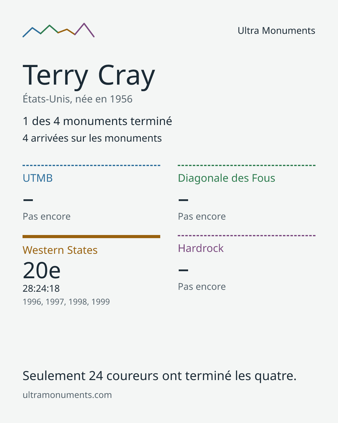 Carte des résultats de Terry Cray