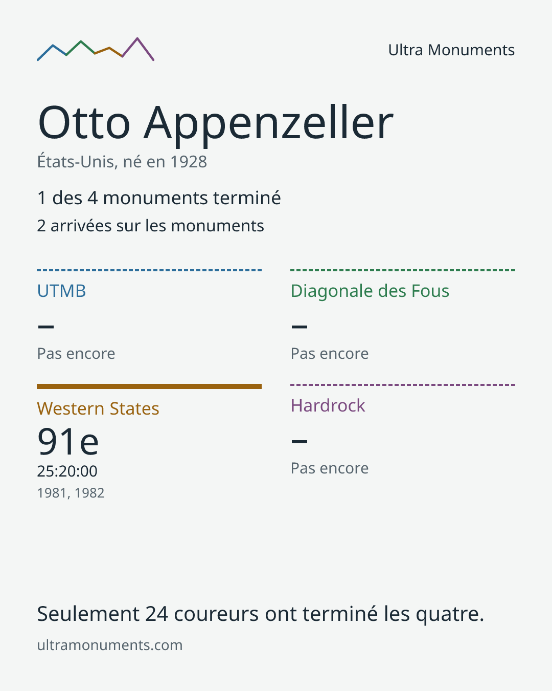 Carte des résultats de Otto Appenzeller