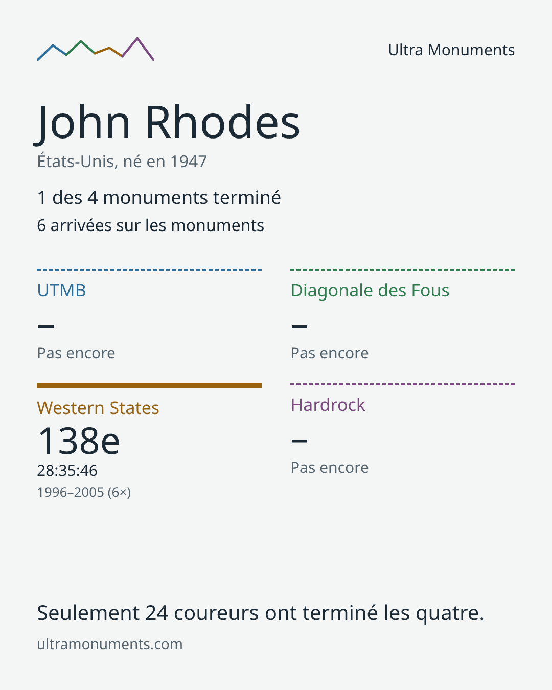 Carte des résultats de John Rhodes